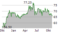 SOCIETE LDC SA Chart 1 Jahr