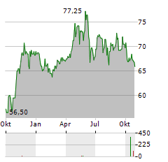 SOCIETE LDC Aktie Chart 1 Jahr