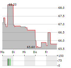 SOCIETE LDC Aktie 5-Tage-Chart