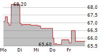 SOCIETE LDC SA 5-Tage-Chart