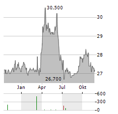 SMTPC Aktie Chart 1 Jahr