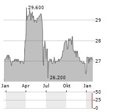 SMTPC Aktie Chart 1 Jahr