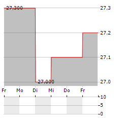 SMTPC Aktie 5-Tage-Chart