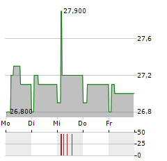 SMTPC Aktie 5-Tage-Chart