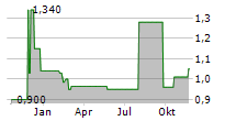 SOCKET MOBILE INC Chart 1 Jahr