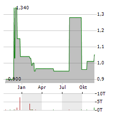 SOCKET MOBILE Aktie Chart 1 Jahr