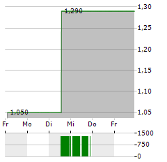 SOCKET MOBILE Aktie 5-Tage-Chart