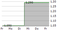 SOCKET MOBILE INC 5-Tage-Chart