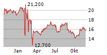 SODEXO SA ADR Chart 1 Jahr