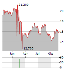 SODEXO SA ADR Aktie Chart 1 Jahr