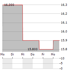 SODEXO SA ADR Aktie 5-Tage-Chart