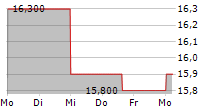 SODEXO SA ADR 5-Tage-Chart