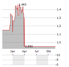 SODITECH Aktie Chart 1 Jahr