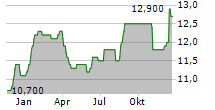 SOFTBANK CORP ADR Chart 1 Jahr