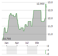 SOFTBANK CORP ADR Aktie Chart 1 Jahr