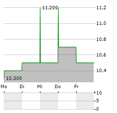 SOFTBANK CORP ADR Aktie 5-Tage-Chart