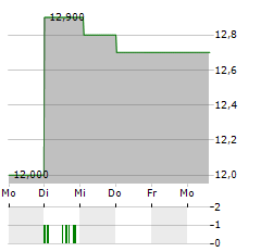 SOFTBANK CORP ADR Aktie 5-Tage-Chart