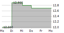 SOFTBANK CORP ADR 5-Tage-Chart