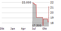 SOFTCAT PLC Chart 1 Jahr