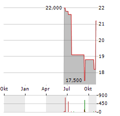 SOFTCAT Aktie Chart 1 Jahr