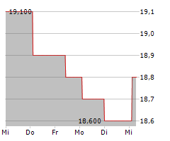 SOFTCAT PLC Chart 1 Jahr