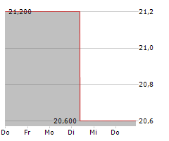 SOFTCAT PLC Chart 1 Jahr