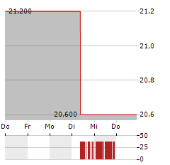 SOFTCAT Aktie 5-Tage-Chart