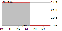 SOFTCAT PLC 5-Tage-Chart