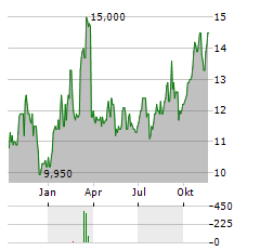 SOFTCHOICE Aktie Chart 1 Jahr