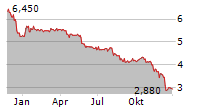 SOFTING AG Chart 1 Jahr