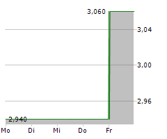 SOFTING AG Chart 1 Jahr