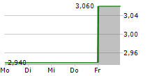 SOFTING AG 5-Tage-Chart