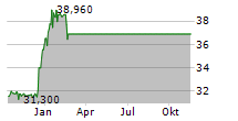 SOFTWARE AG Chart 1 Jahr