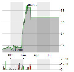 SOFTWARE AG Jahres Chart