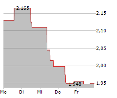 SOGEFI SPA Chart 1 Jahr