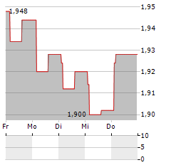 SOGEFI Aktie 5-Tage-Chart