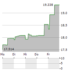 SOGN SPAREBANK Aktie 5-Tage-Chart