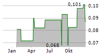 SOHO CHINA LTD Chart 1 Jahr