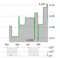 SOHO CHINA Aktie Chart 1 Jahr