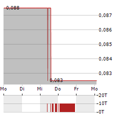 SOHO CHINA Aktie 5-Tage-Chart