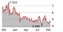 SOHO HOUSE & CO INC Chart 1 Jahr