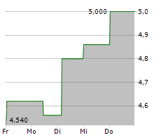 SOHO HOUSE & CO INC Chart 1 Jahr