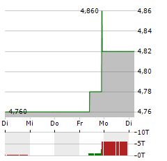 SOHO HOUSE & CO Aktie 5-Tage-Chart