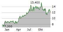 SOHU.COM LTD ADR Chart 1 Jahr