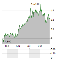 SOHU.COM Aktie Chart 1 Jahr