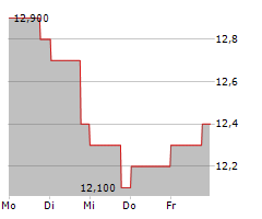 SOHU.COM LTD ADR Chart 1 Jahr