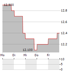 SOHU.COM Aktie 5-Tage-Chart