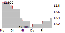 SOHU.COM LTD ADR 5-Tage-Chart