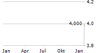 SOILTECH ASA Chart 1 Jahr