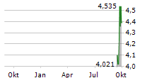 SOILTECH ASA Chart 1 Jahr